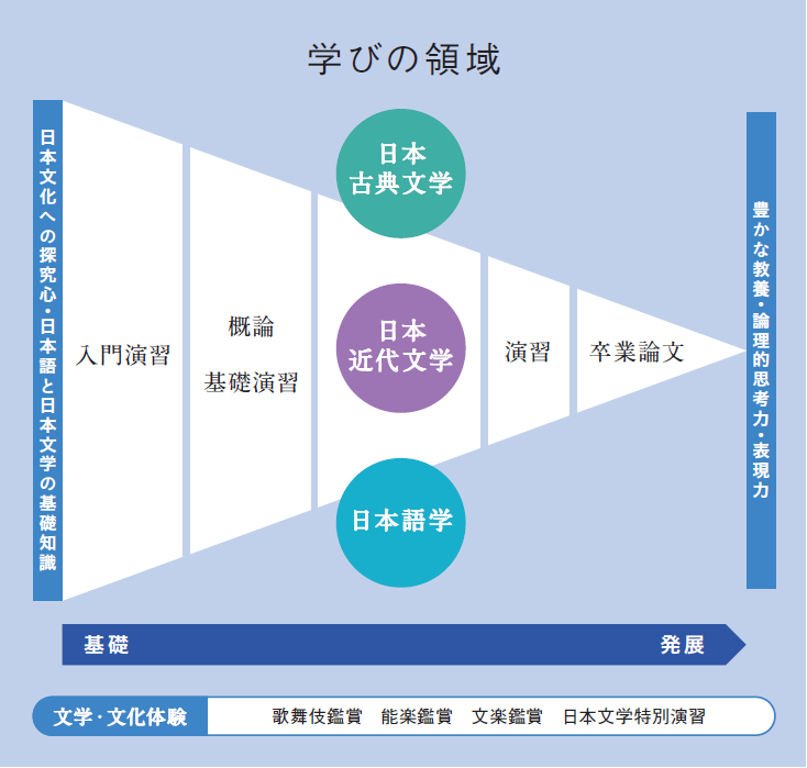 2022日文びの領域