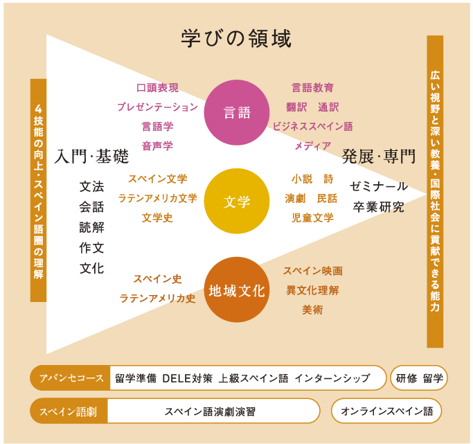 学びの領域_スペイン語スペイン文学科