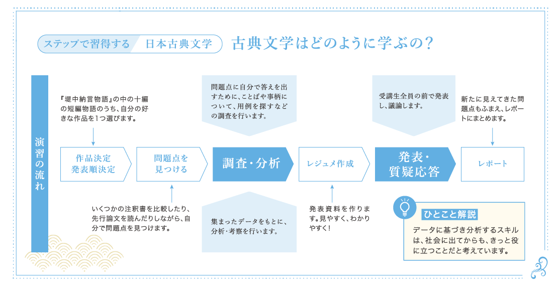 古典文学はどのように学ぶの