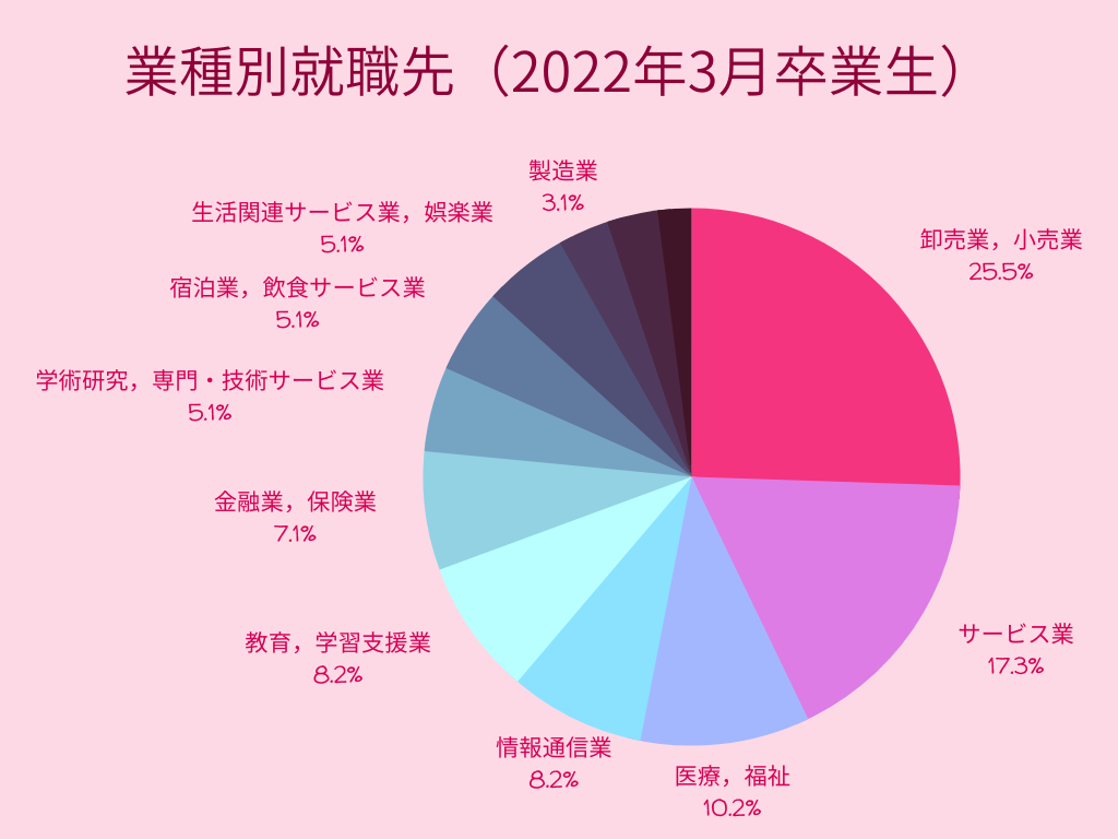 業種別就職先（2021年日文）