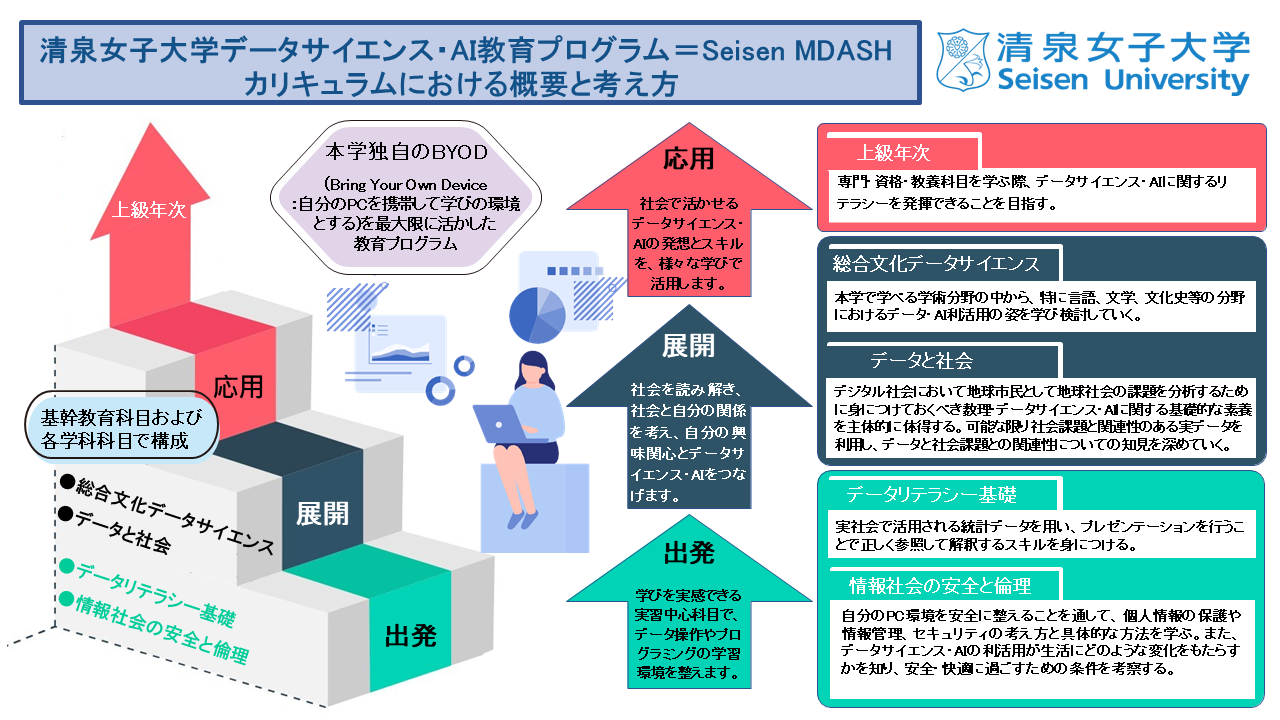 MDASH教育プログラムの概要を示すポンチ図(2025年度以後の入学者)