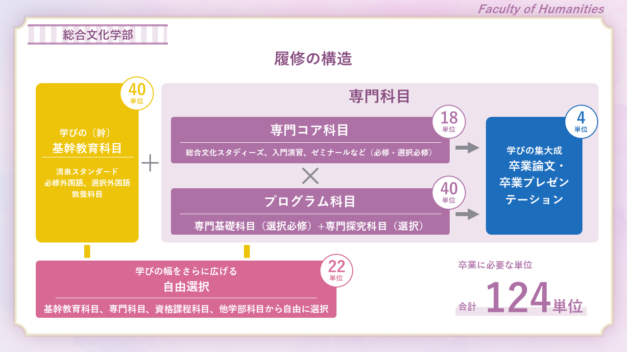 総合文化学部の履修の構造図