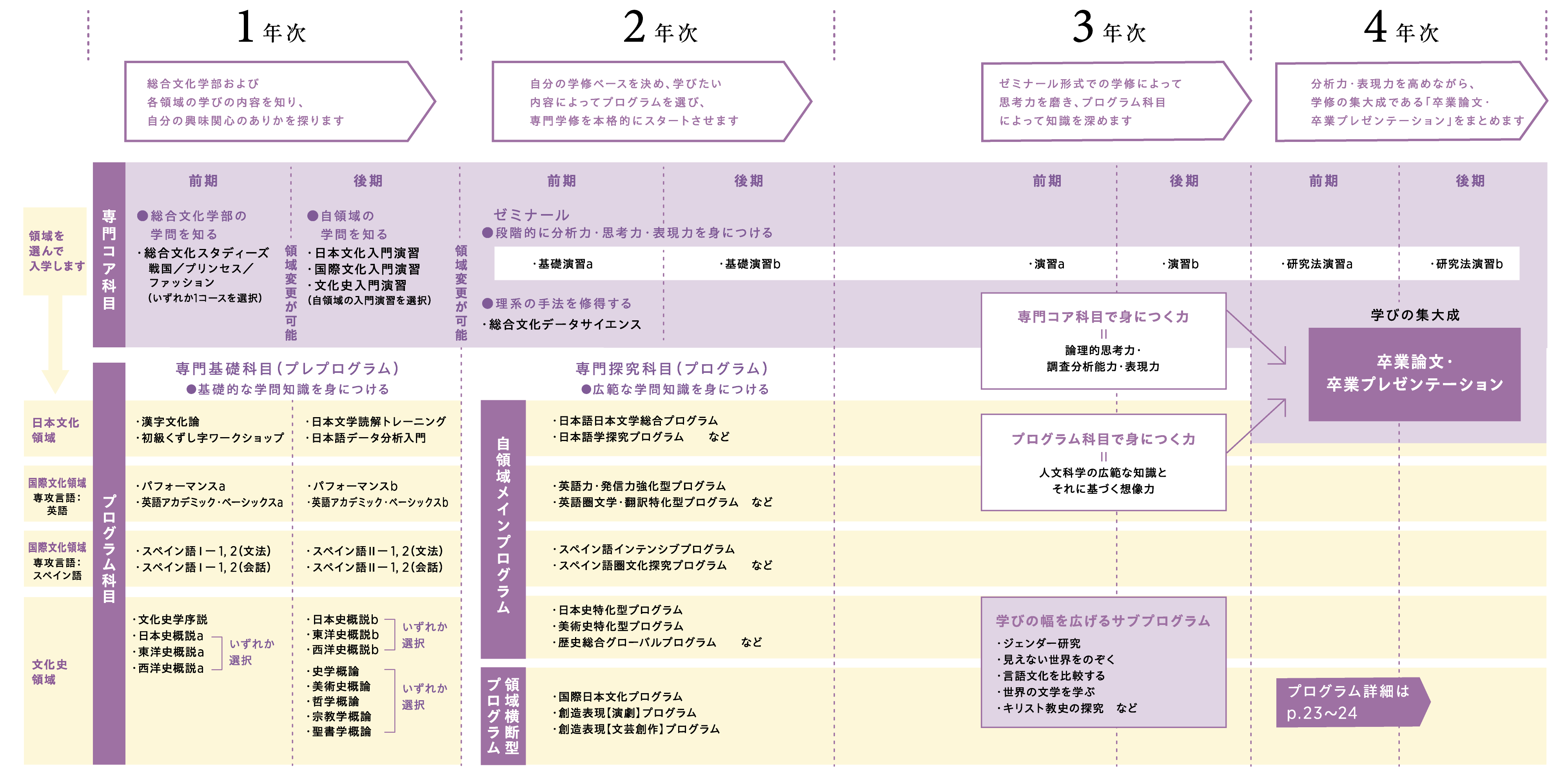 総合文化学部カリキュラム表