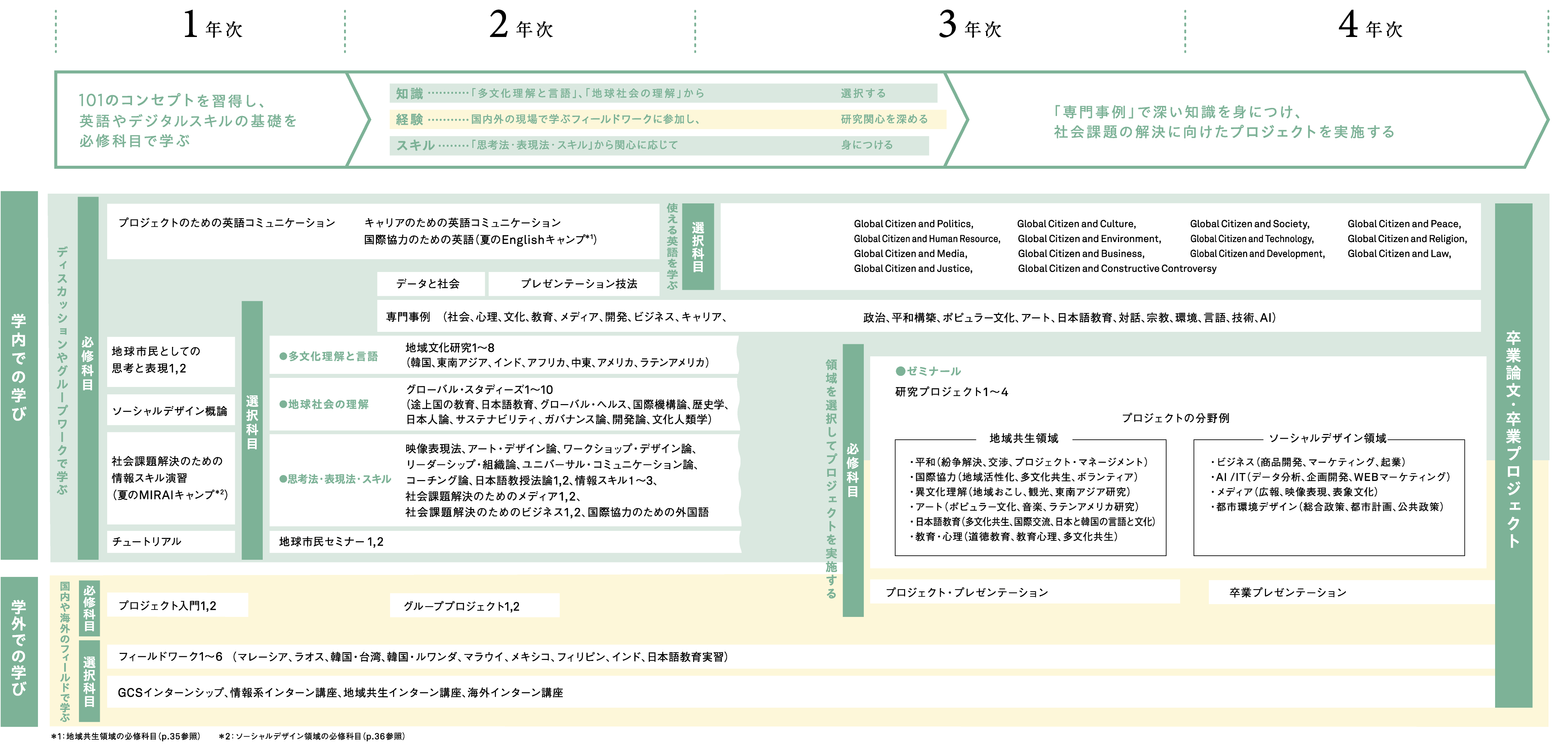 地球市民学部カリキュラム表