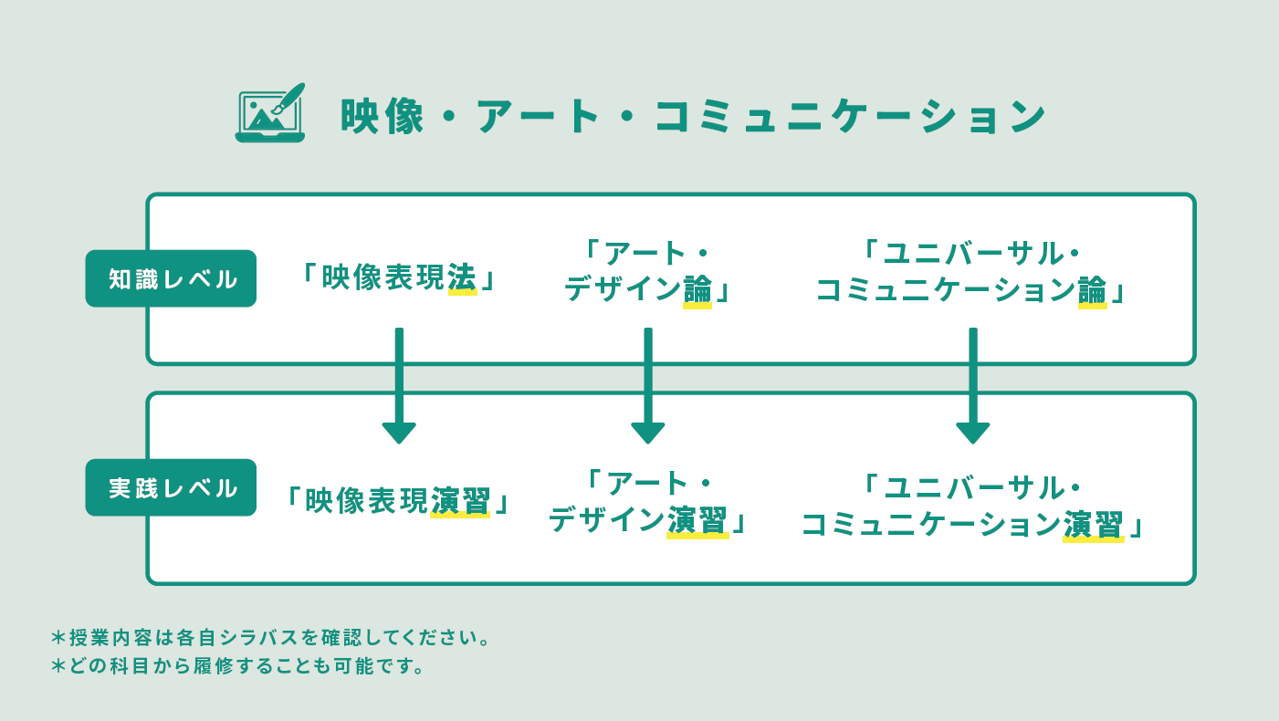 映像・アート・コミュニケーション科目群の見取り図