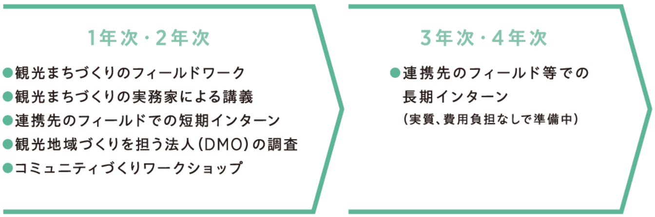 学びの流れ