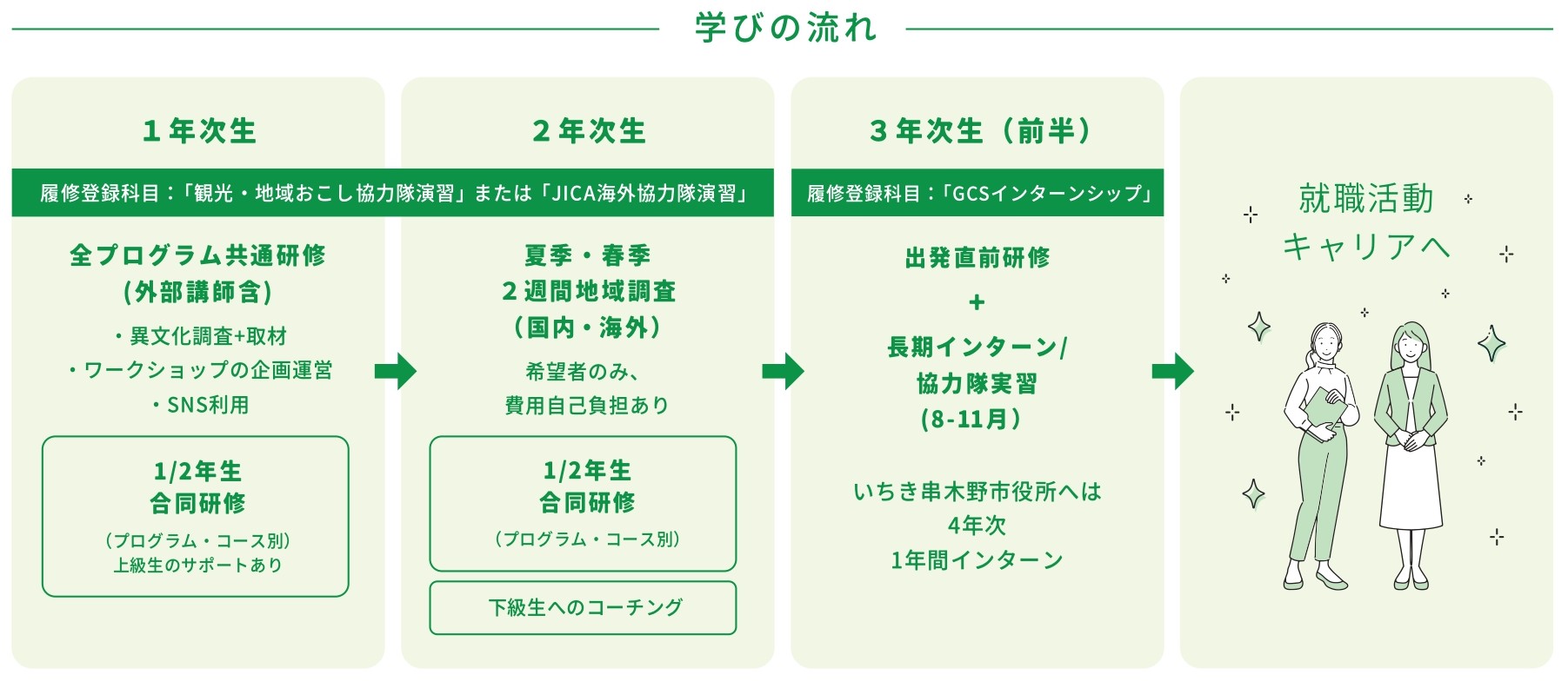 キャリアプログラム履修の流れ