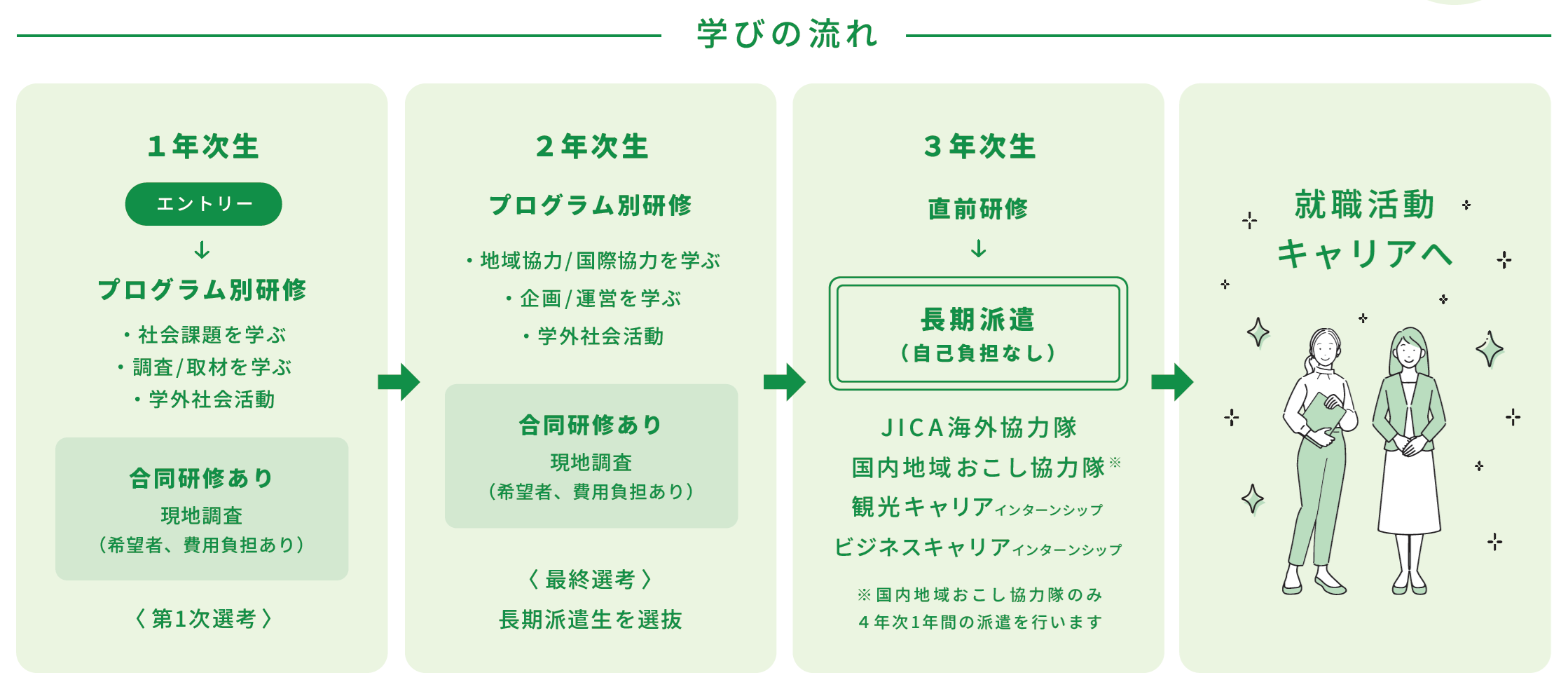 キャリアプログラム履修の流れ