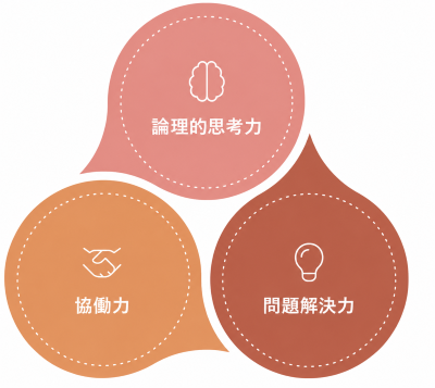3つの身につく力