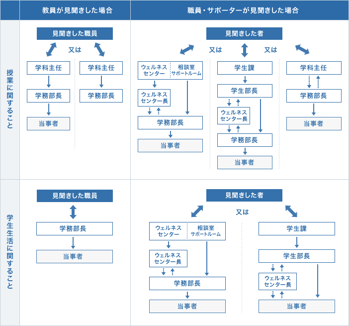 対応手順表