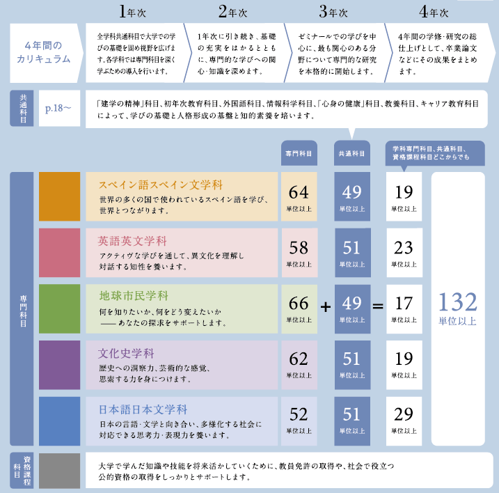 4年間のカリキュラム