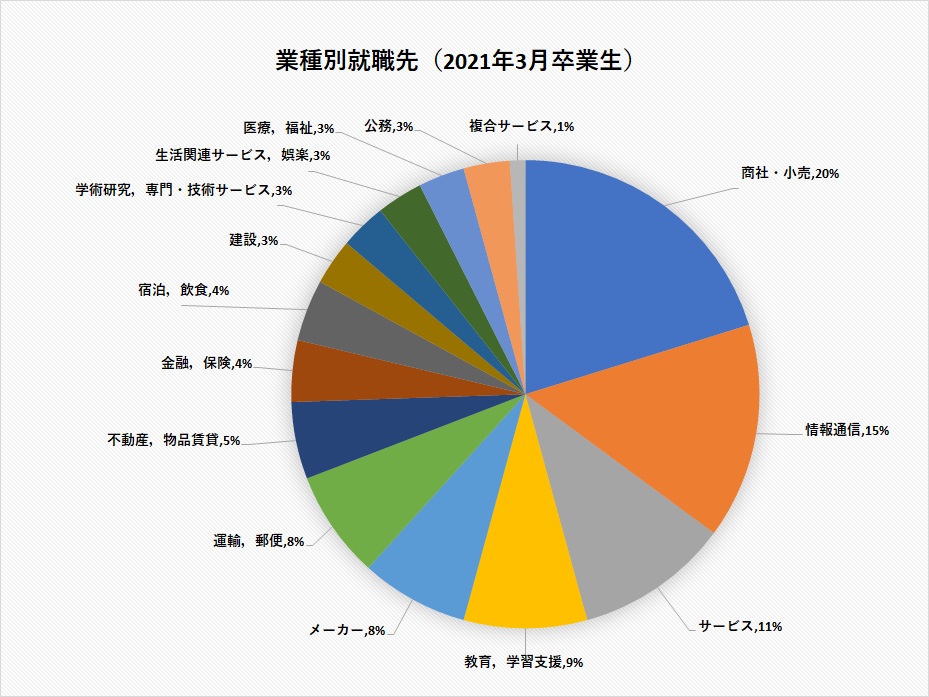 業種別就職先_英文_2021.3