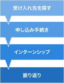 実施の流れ