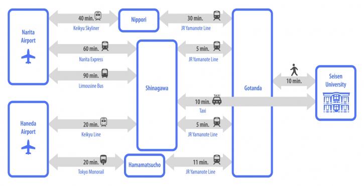 Getting to Seisen University