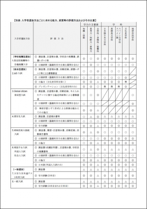 入学選抜方法ごとの能力、資質等の評価方法とその比重