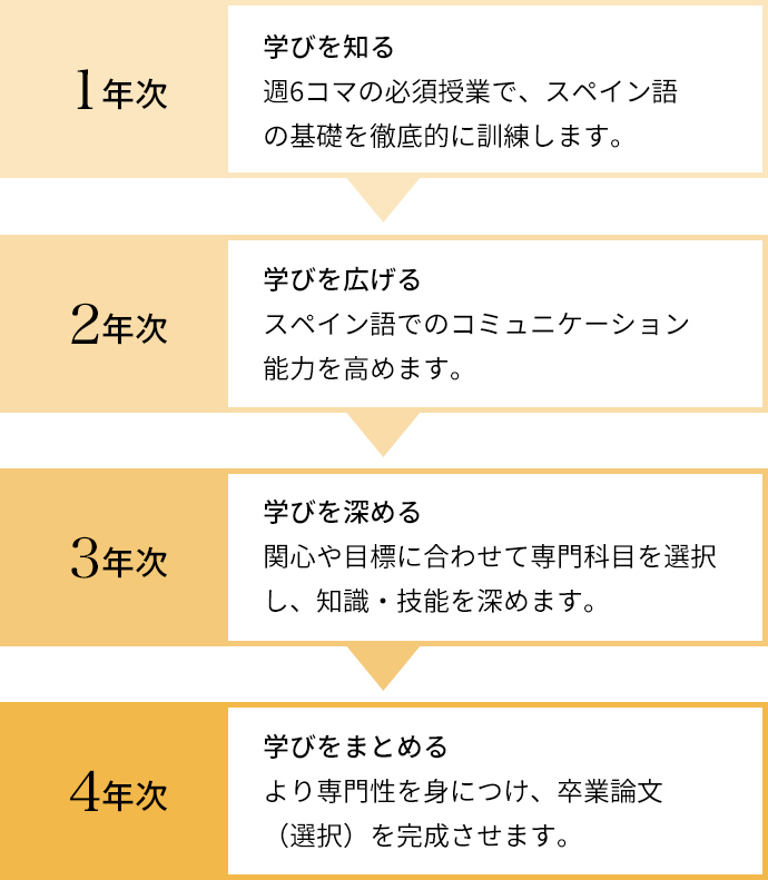 スペイン語スペイン文学科 向き合うひとになる 清泉女子大学 受験生特設サイト