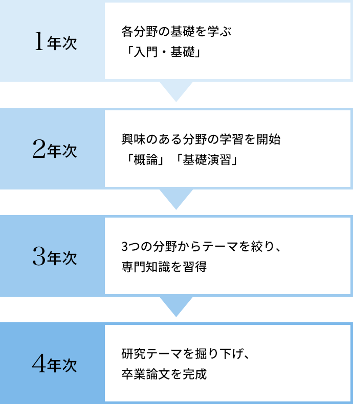 ４年間の学び方_日本語日本文学科_s