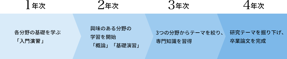 ４年間の学び方_日本語日本文学科1